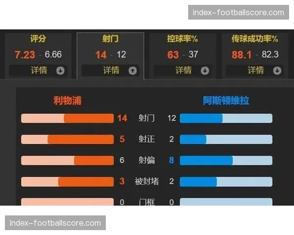 马德里竞技主场0-2不敌利物浦，萨拉赫、努涅斯建功