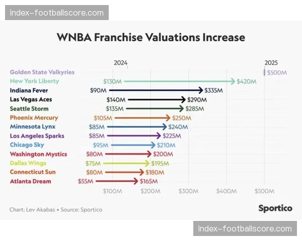 “迪士尼集团增持股份，WNBA球队估值平均上涨35%”